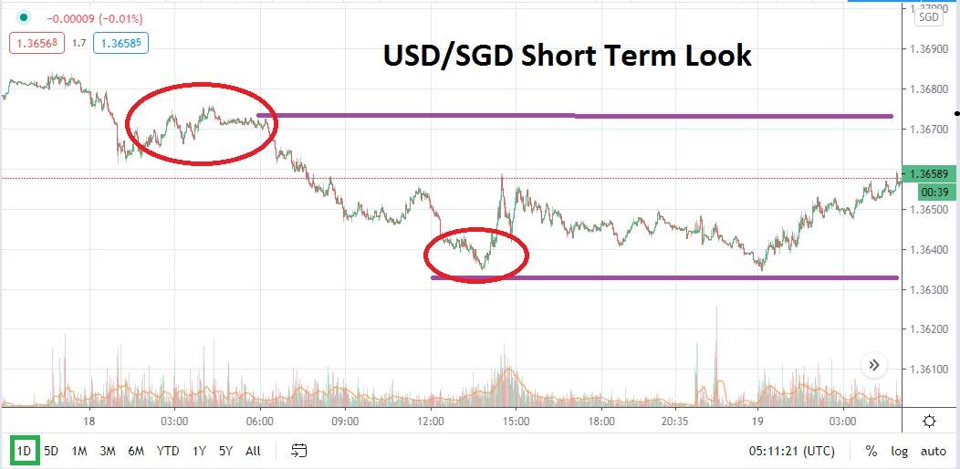 USD/SGD